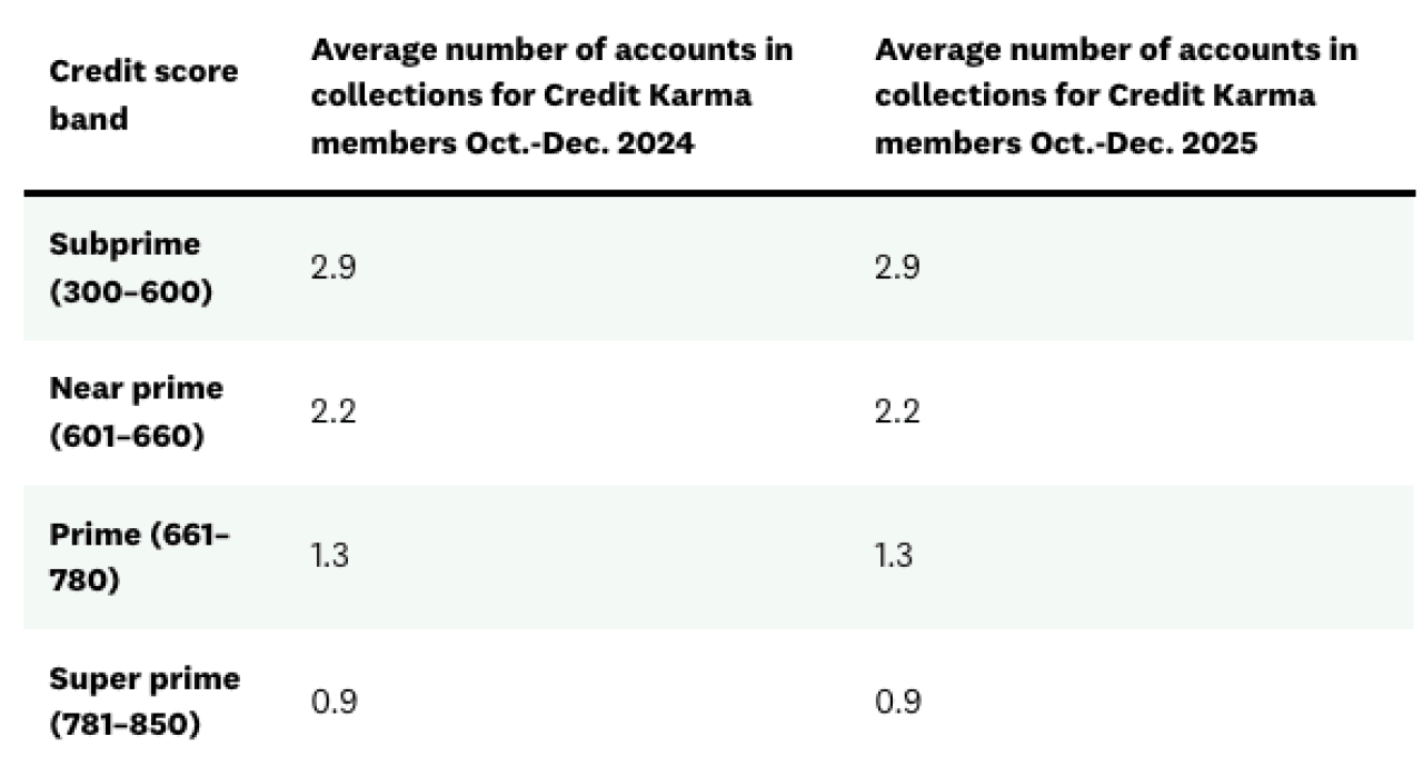 A table listing the average number of accounts in collections by VantageScore 3.0 credit score band among Credit Karma members.