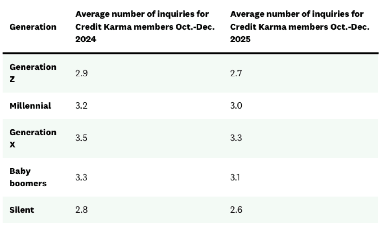 A table listing the average number of credit inquiries by generation among Credit Karma members.