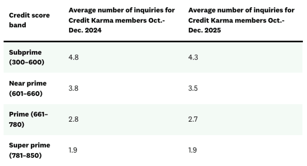 A table listing the average number of credit inquiries by VantageScore 3.0 credit score band among Credit Karma members.
