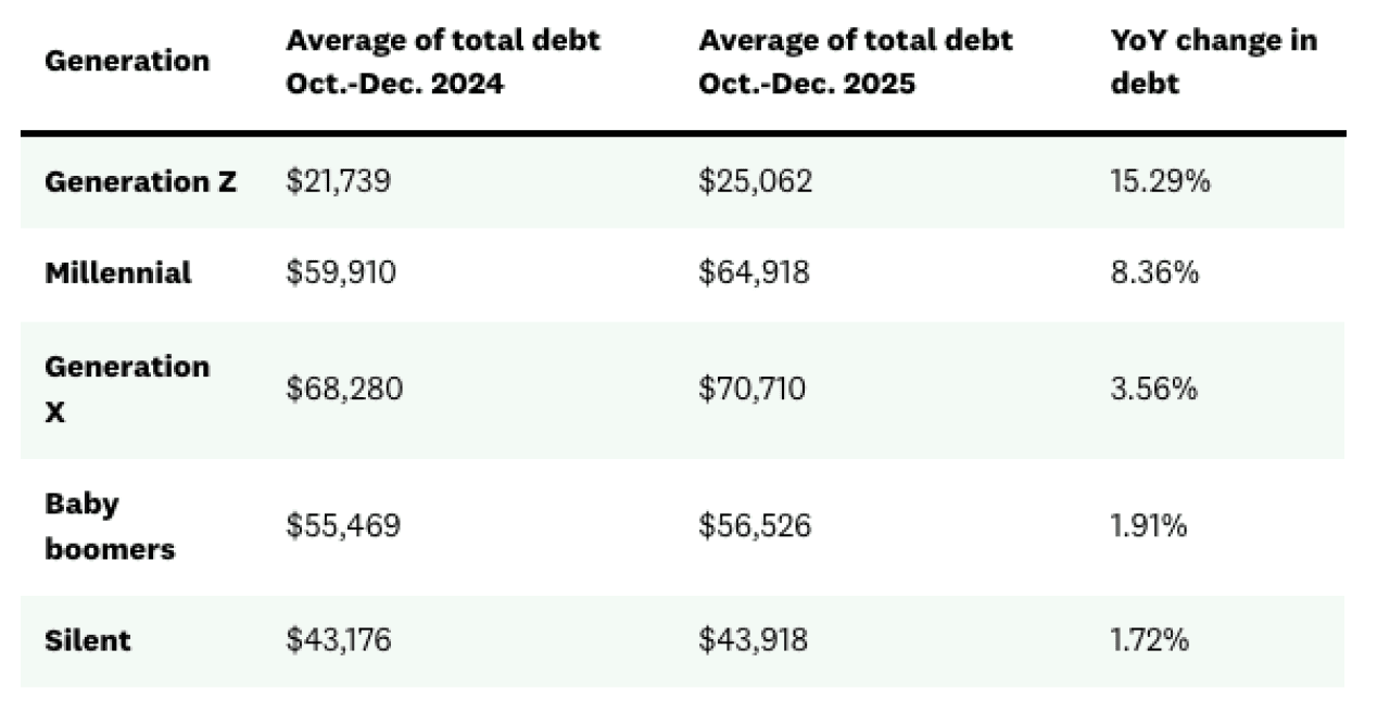 A table listing the average overall debt by generation among Credit Karma members.