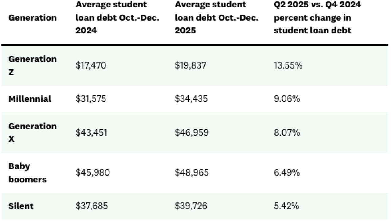 A table listing the average student loan debt by generation among Credit Karma members.
