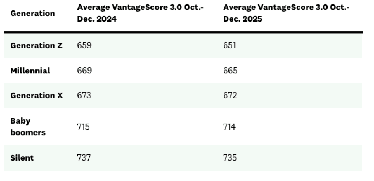 A table listing the average VantageScore 3.0 with debt by generation among Credit Karma members.