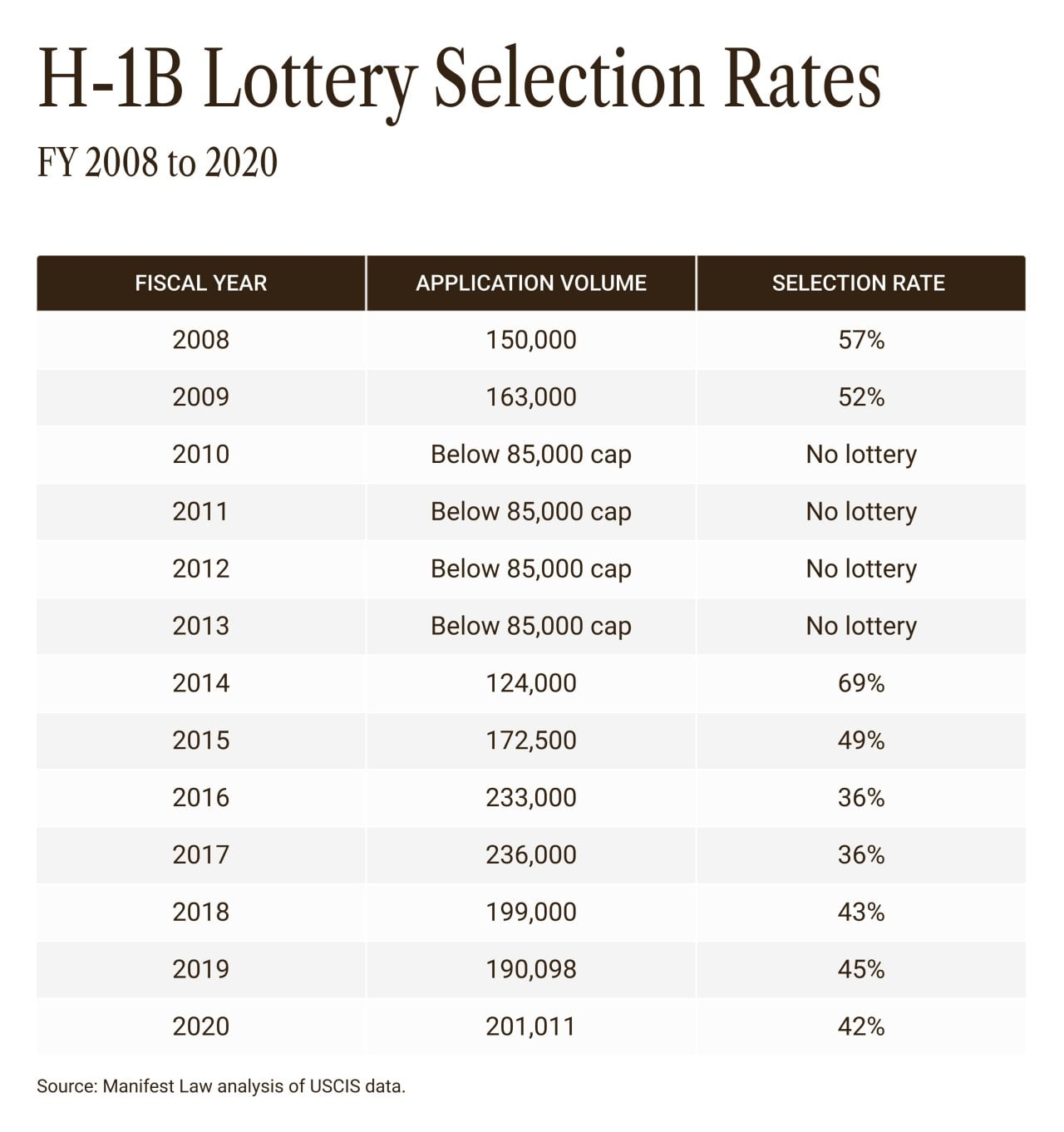A table listing the H-1B Lottery Selection Rates from 2008 to 2020.