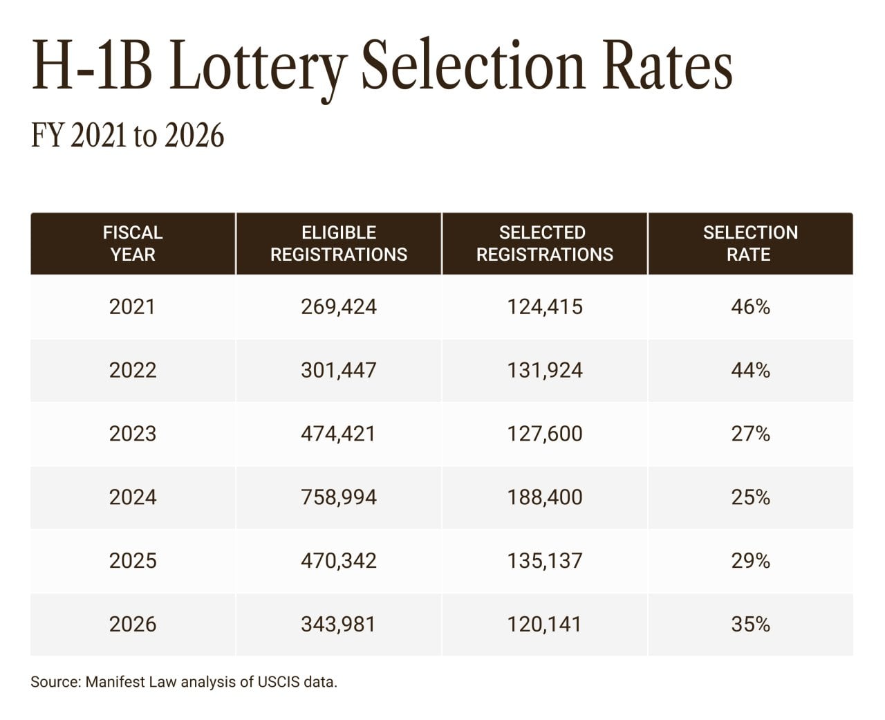 A table listing the H-1B Lottery Selection Rates from 2021 to 2026.
