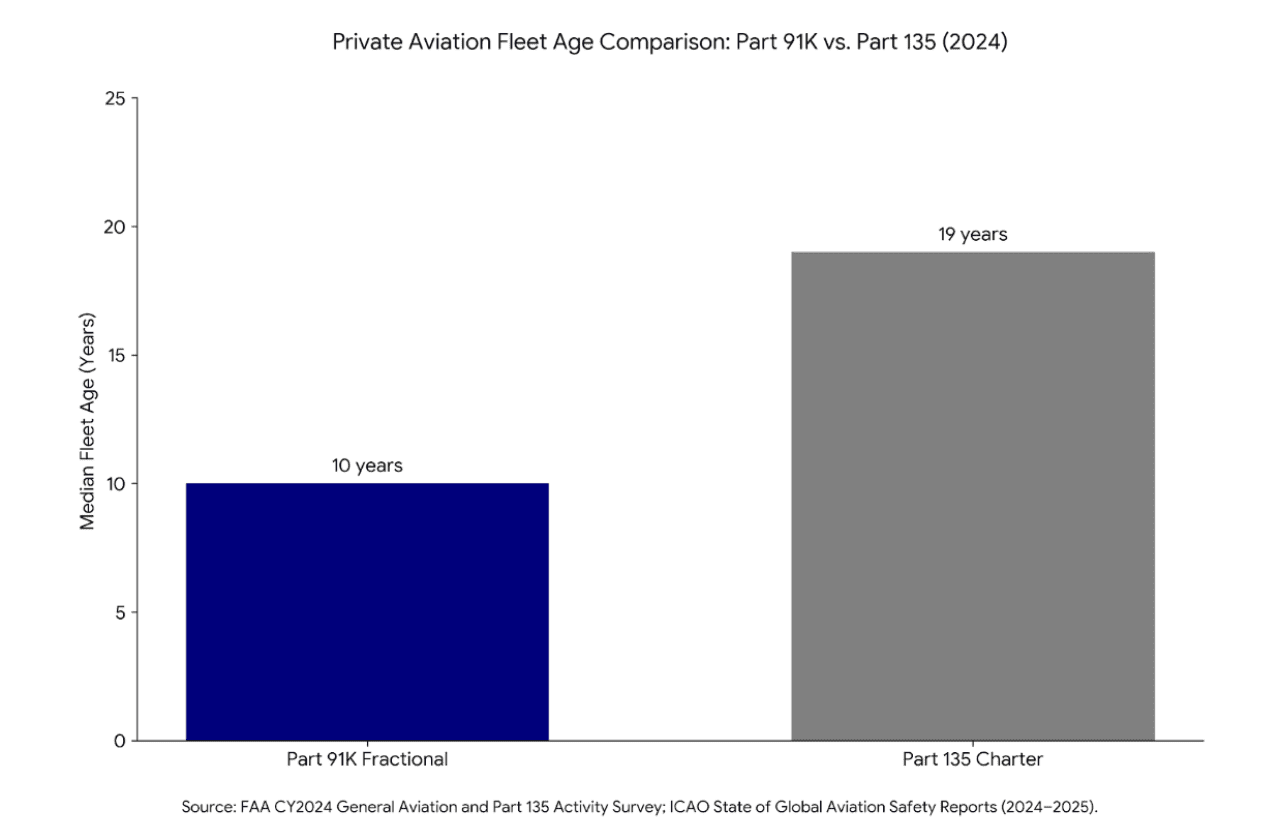 Data bar chart showing private aviation fleet age comparison: Part 91K vs. Part 135 (2024).