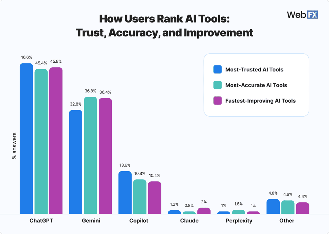 Data chart showing the top AI apps and how users rank these tools on trust, accuracy, and improvements.