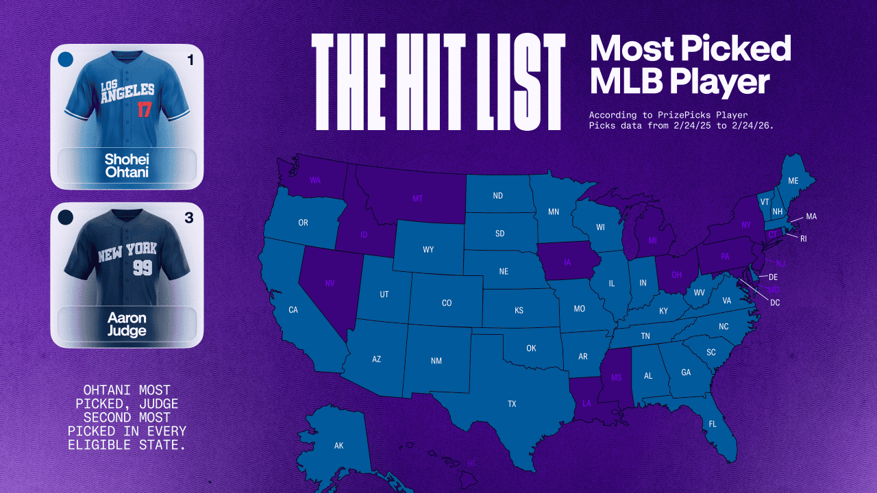 A map chart showing the most-picked MLB player from each U.S. State, according to PrizePicks Player Picks data from Feb. 24, 2025 to Feb. 24, 2026. 