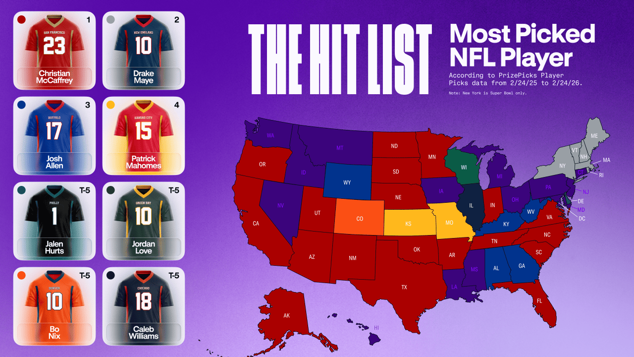 A map chart showing the most-picked NFL player from each U.S. state, according to PrizePicks Player Picks data from Feb. 24, 2025 to Feb. 24, 2026.
