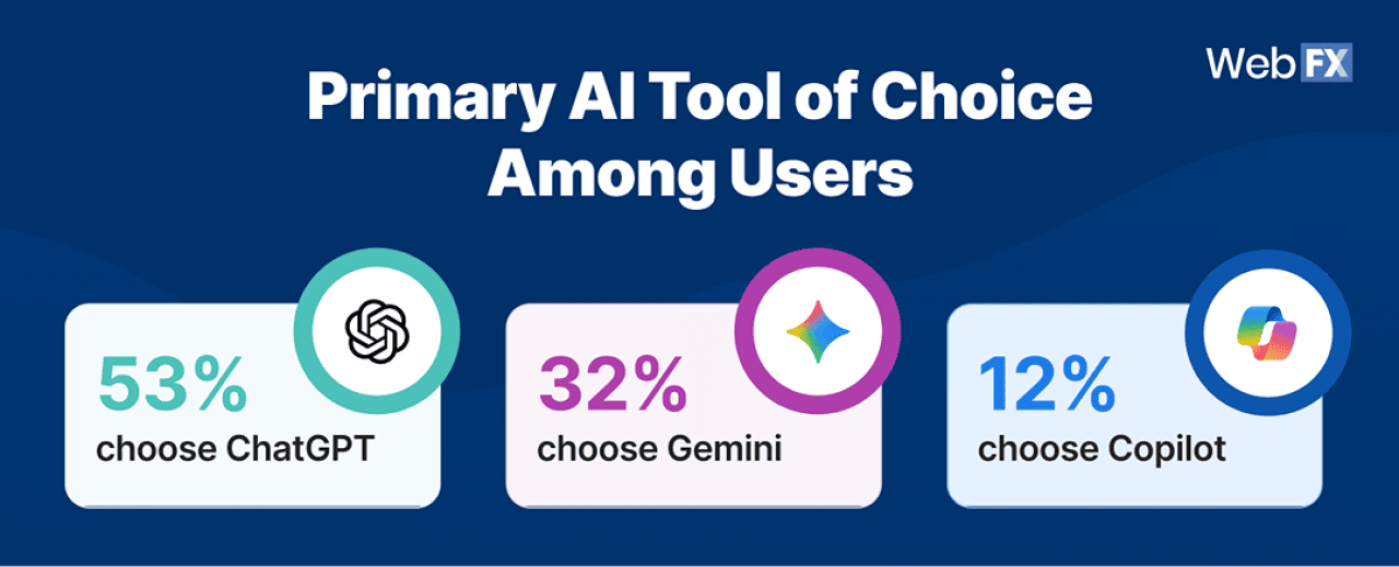 Infographic listing the primary AI tools of choice among users (by percentage).