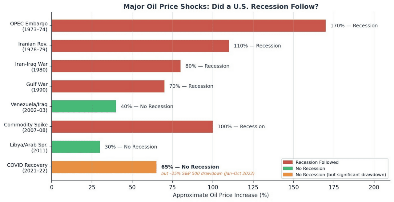 Data bar graph showing major oil price shocks over time and if a U.S. recession followed.