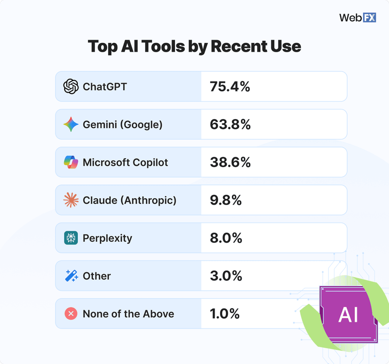 Infographic listing the top AI tools by recent use.