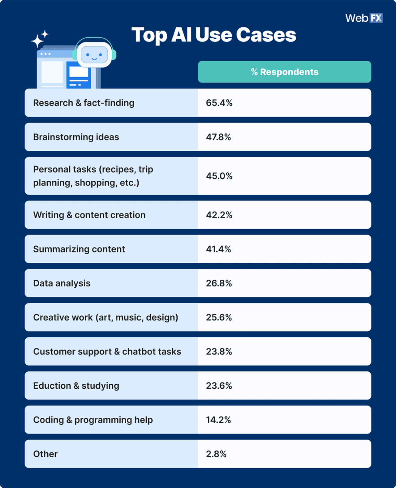 Infographic listing the top AI use cases (based on respondents' answers).
