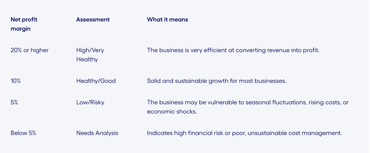 Table defining net profit margins and assessment.