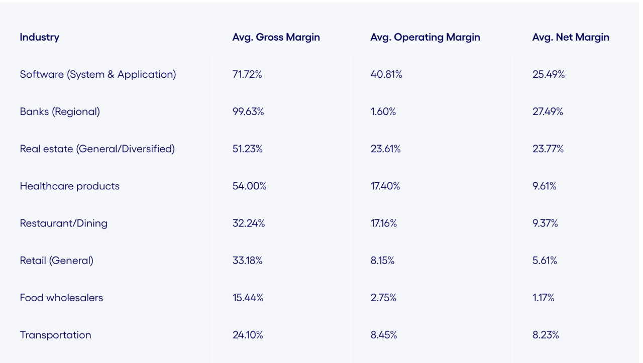 Table listing industries and their average gross margin, operating margin, and net margin.