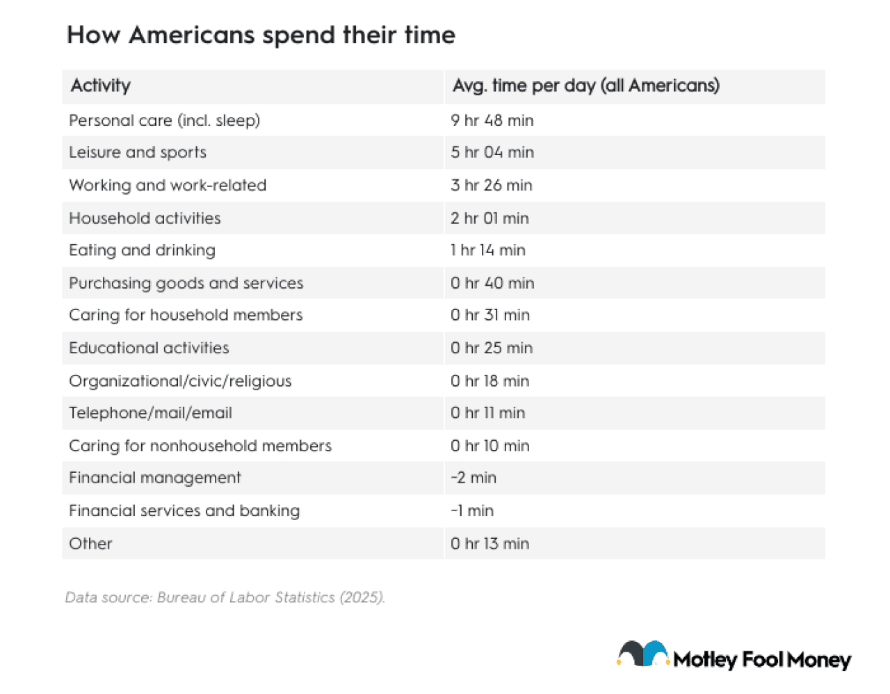 Table of activities and how Americans spend their time for each.