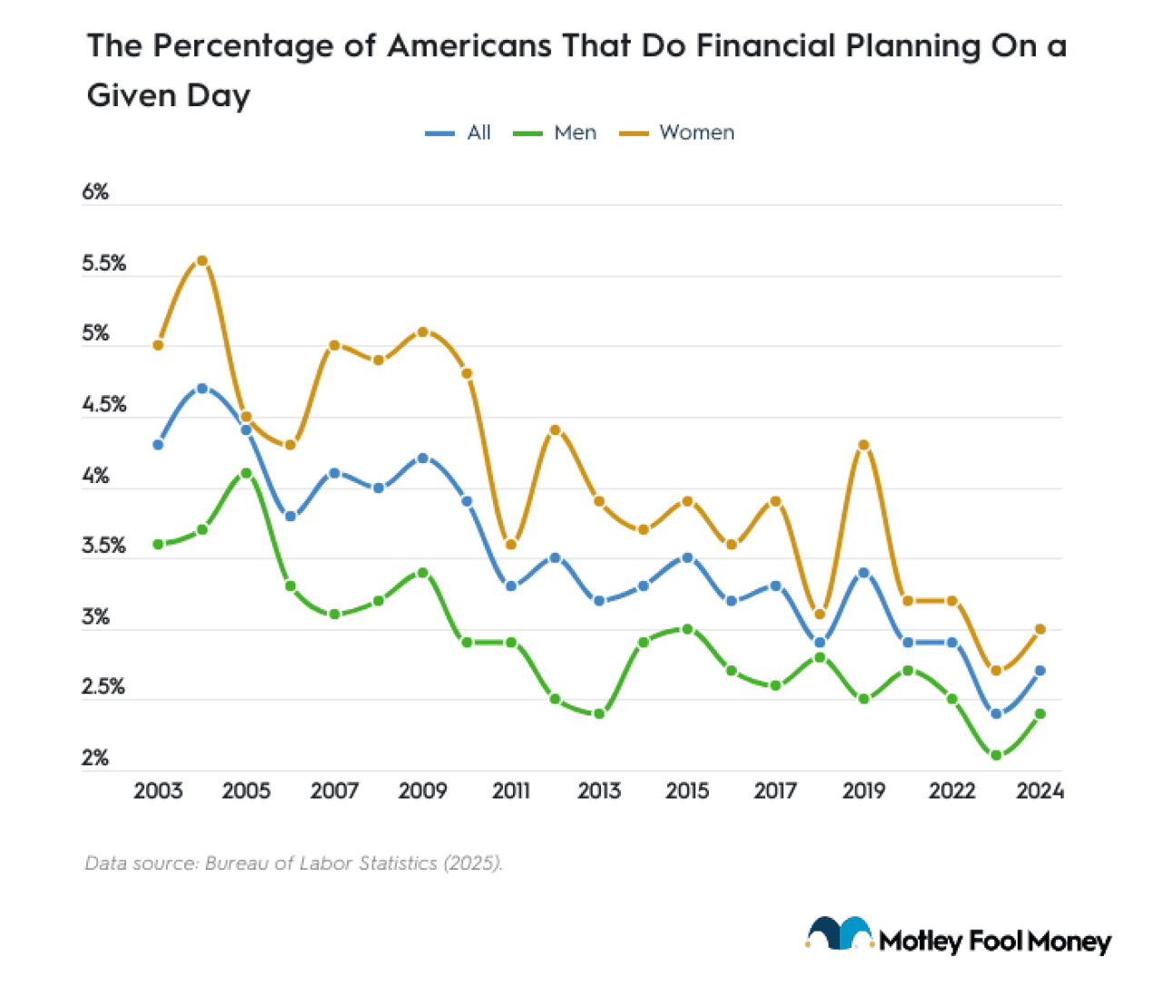 A data line graph showing percentage of Americans that do financial planning on a given day.