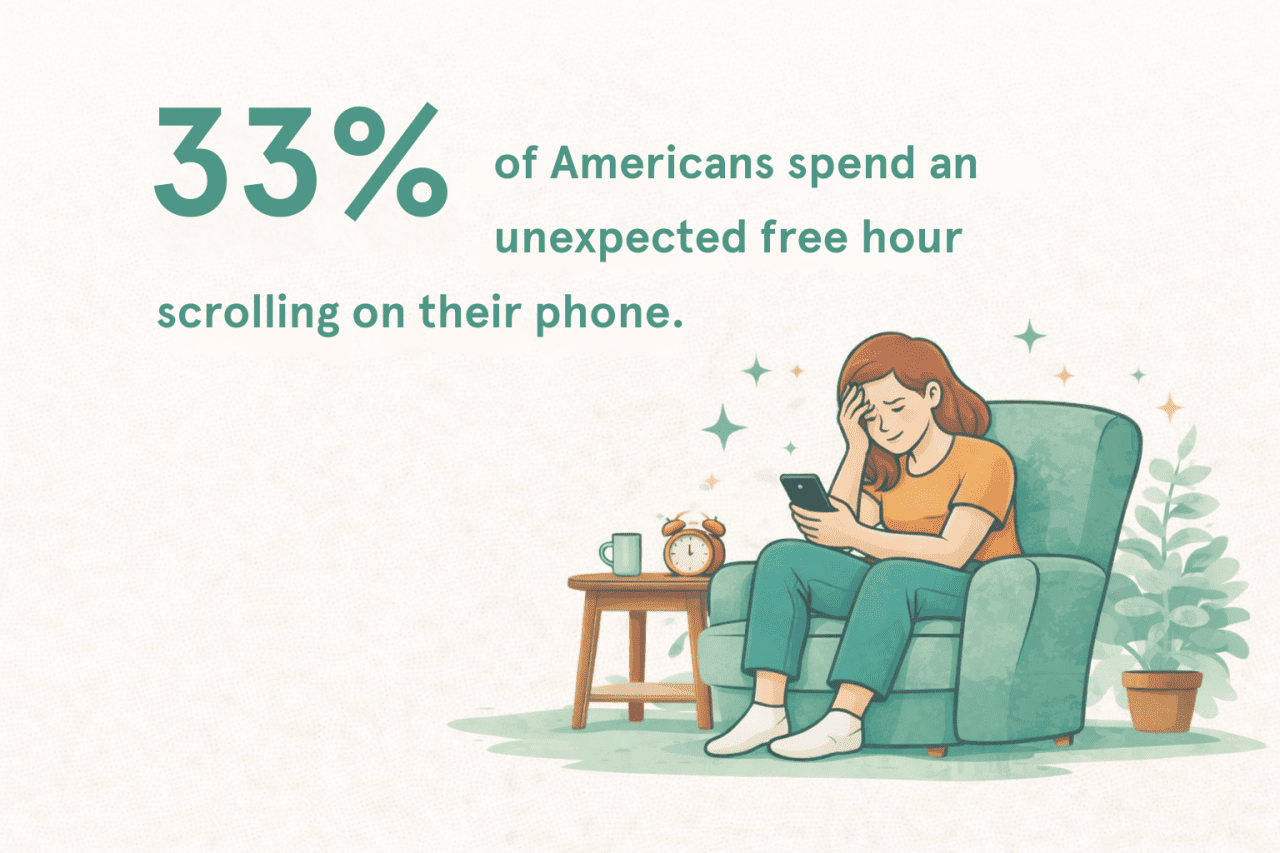 A graphic showing the fact that 33% of Americans spend an unexpected free hours scrolling on their phone, with an illustration of a young woman sitting at home.