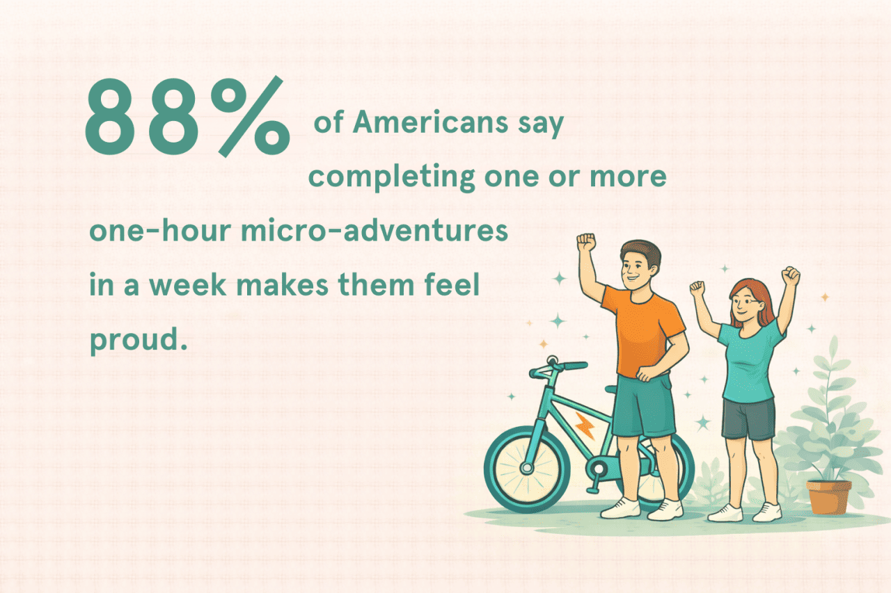 A graphic showing the fact that 88% of Americans say completing one or more 1-hour micro-adventures in a week makes them feel proud, with an illustration of two people cheering after a bike ride.