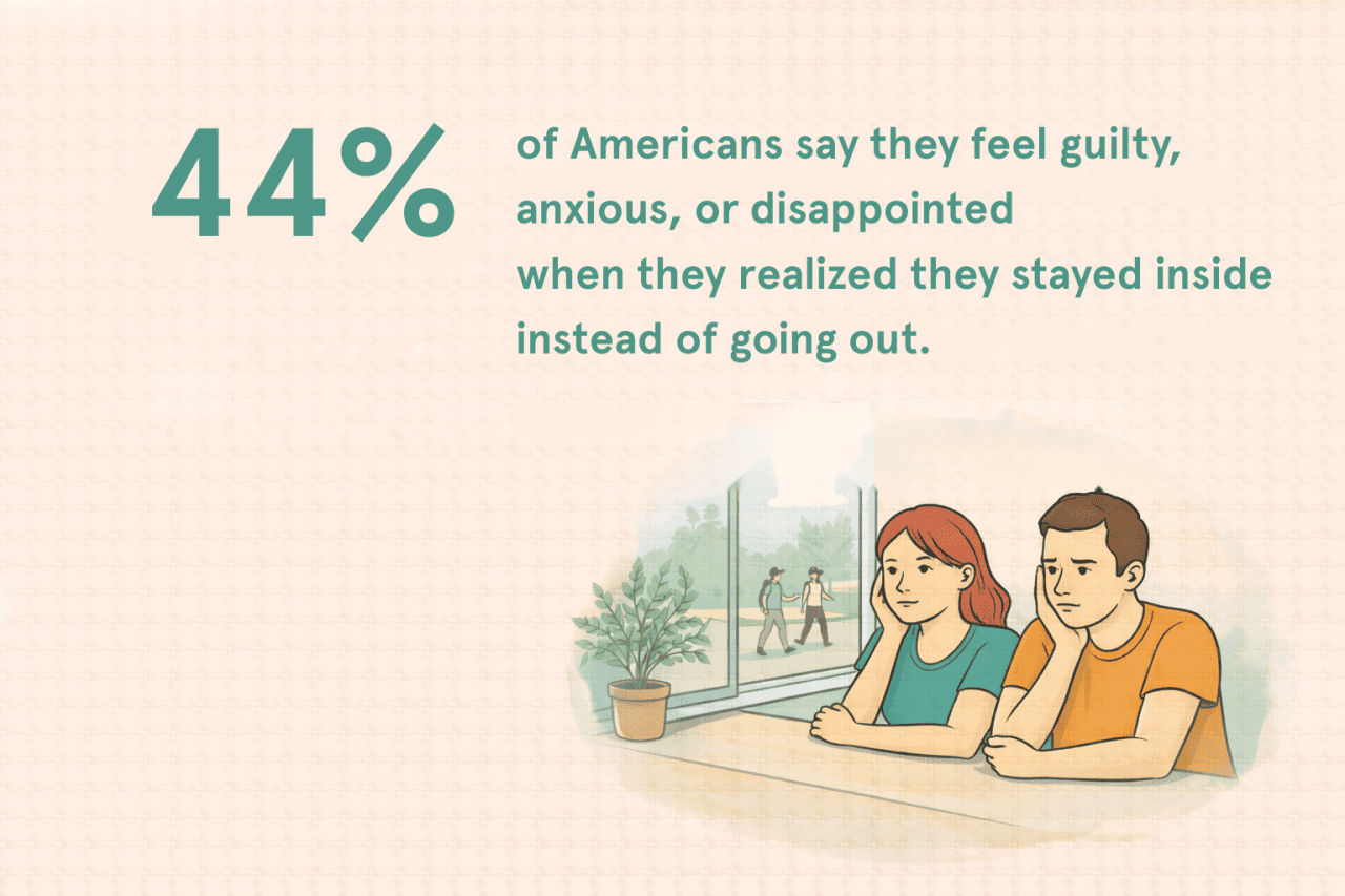 A graphic showing the fact that 44% of Americans say they feel guilty, anxious, or disappointed when they have not gone out, with an illustration of a couple staying indoors.