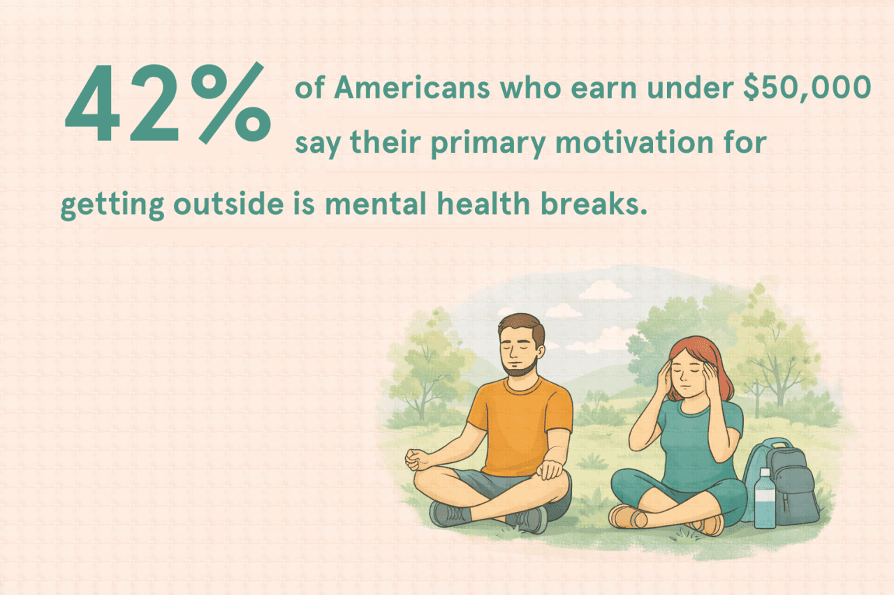 A graphic showing the fact that 42% of Americans earning under $50K say their primary motivation for getting outside is mental health breaks, with an illustration of a couple meditating outdoors.
