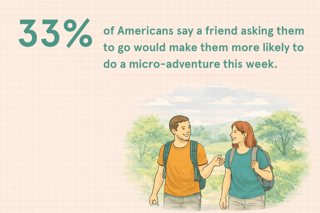 A graphic showing the fact that 33% of Americans say a friend asking them to go would make them more likely to do a micro-adventure in a week, with an illustration of a couple walking outdoors.