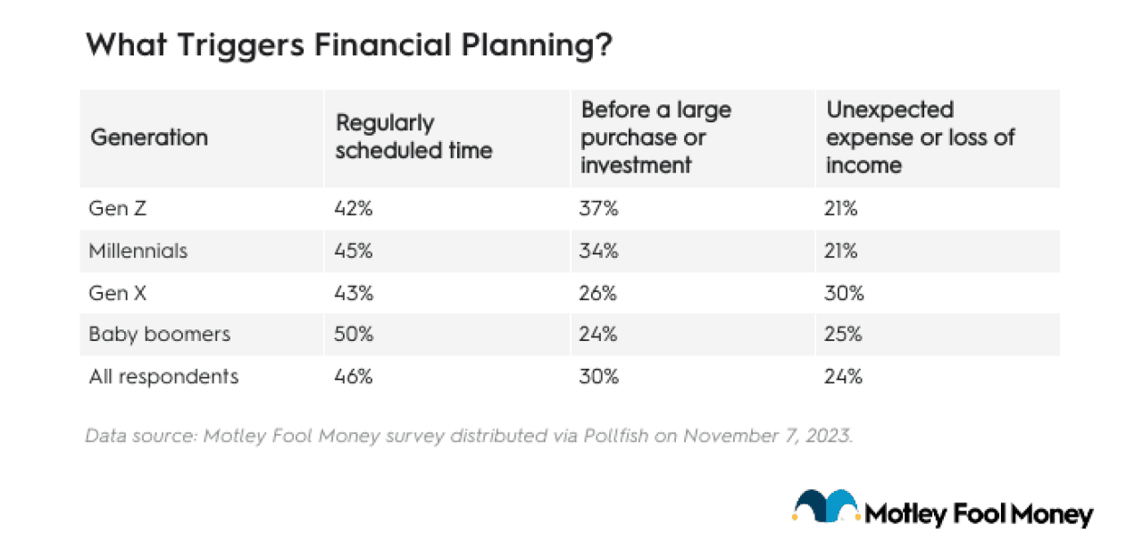 Table listing what triggers financial planning by generation.