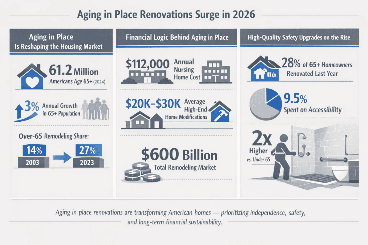 Overview of data on aging in place renovations surge in 2026.