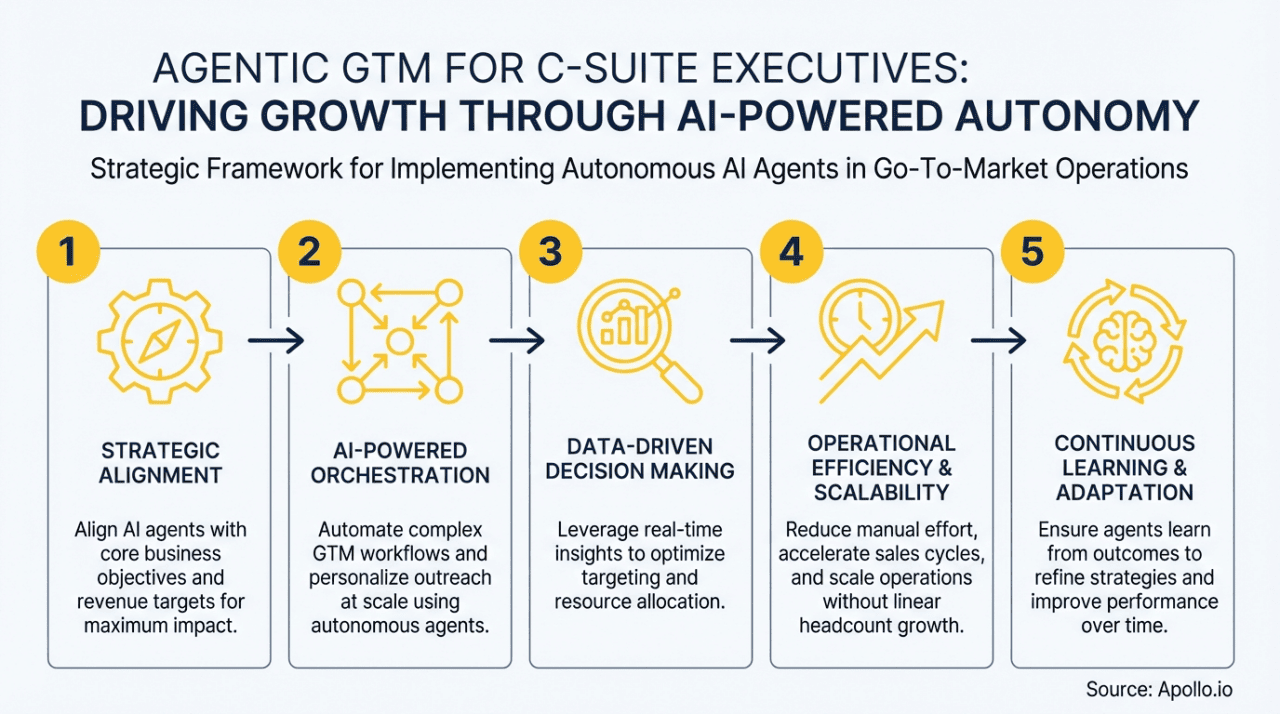 An infographic showing the five-step strategic framework for implementing autonomous AI agents in go-to-market operations.