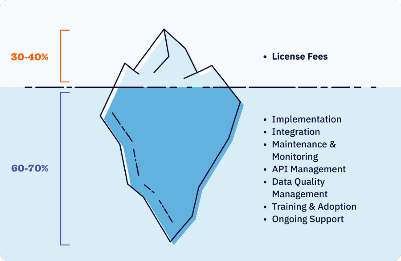 Iceberg diagram showing CRM total cost of ownership with license fees above water and hidden costs like maintenance, training, and API management below water.