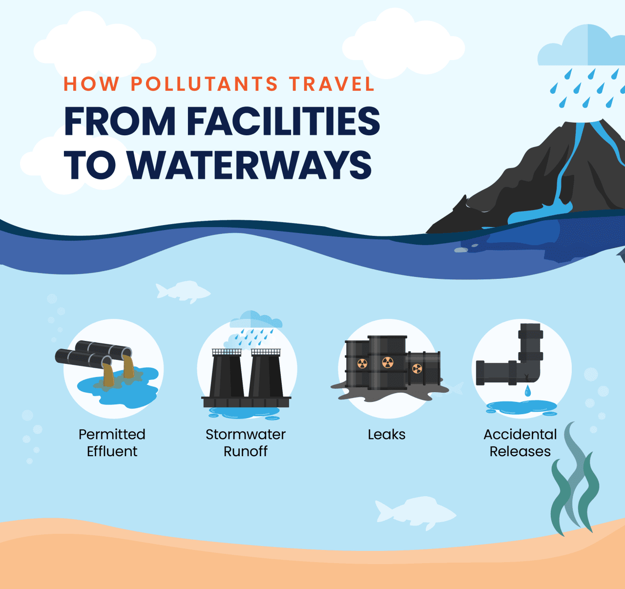 An infographic showing how pollutants travel from factories to water.