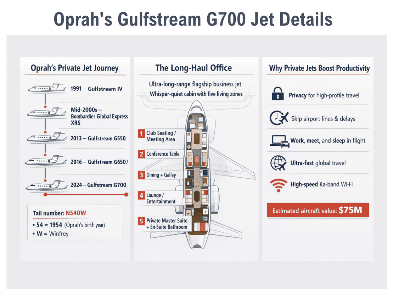 An infographic on Oprah's Gulfstream G700 jet details.