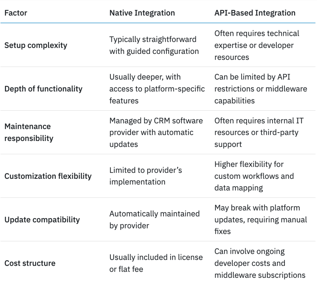 A table comparing the different factors between native integration and API-based integration.