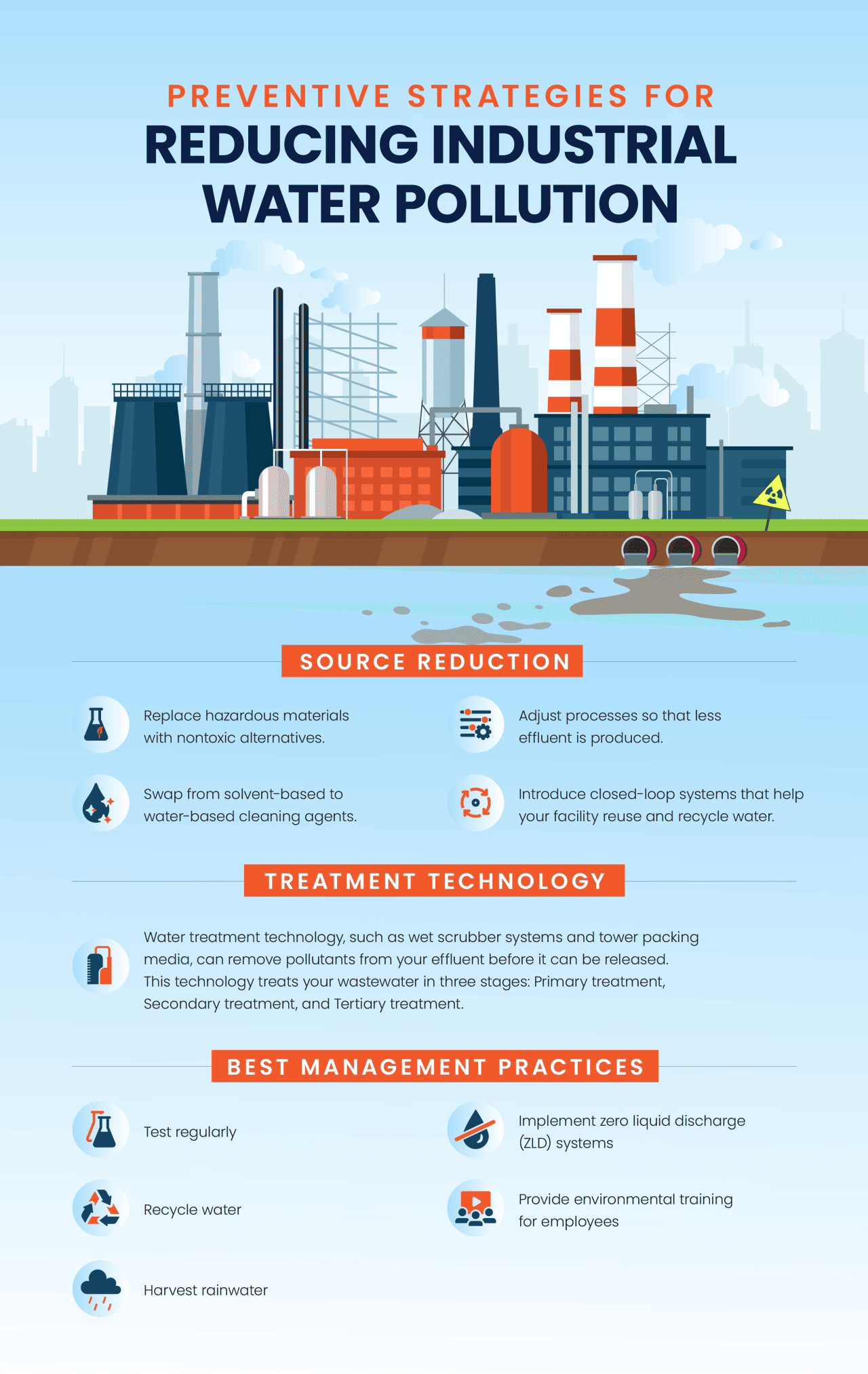 An infographic on the preventive strategies for reducing industrial water pollution.