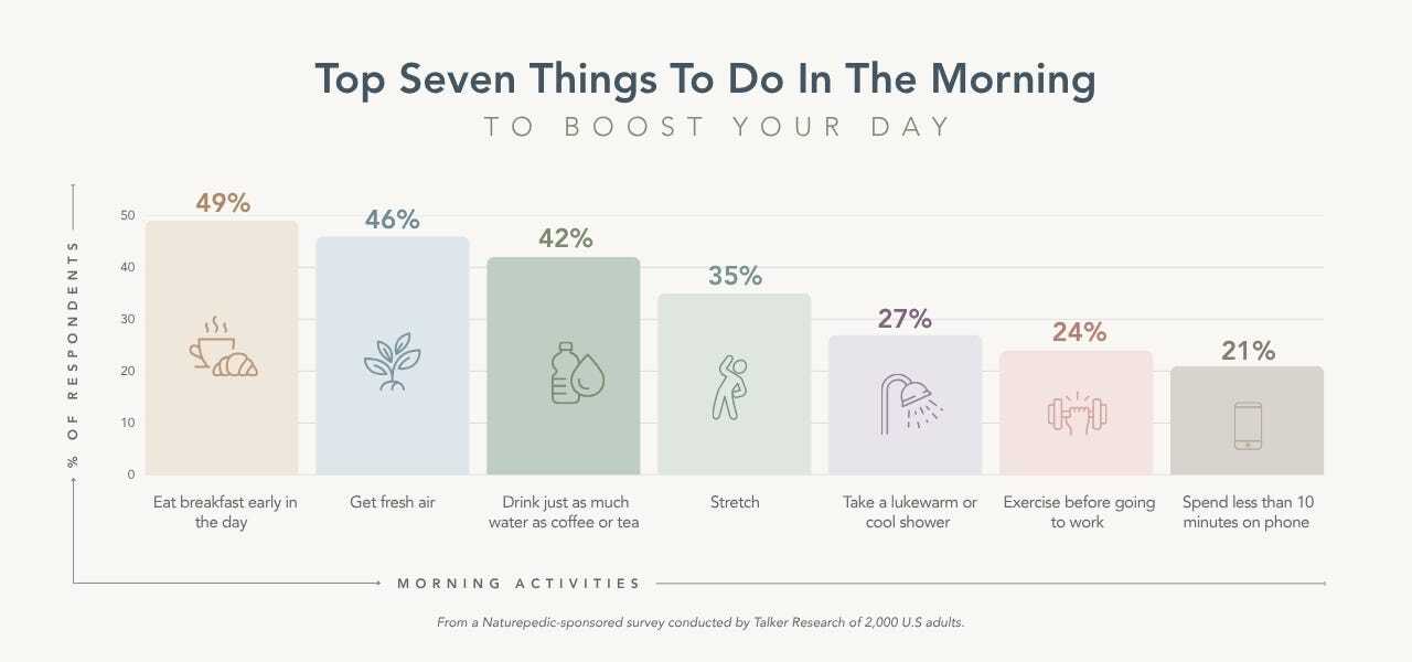 Infographic showing 7 things to do in the morning to boost your day, like eating breakfast, getting fresh air, and drinking water.