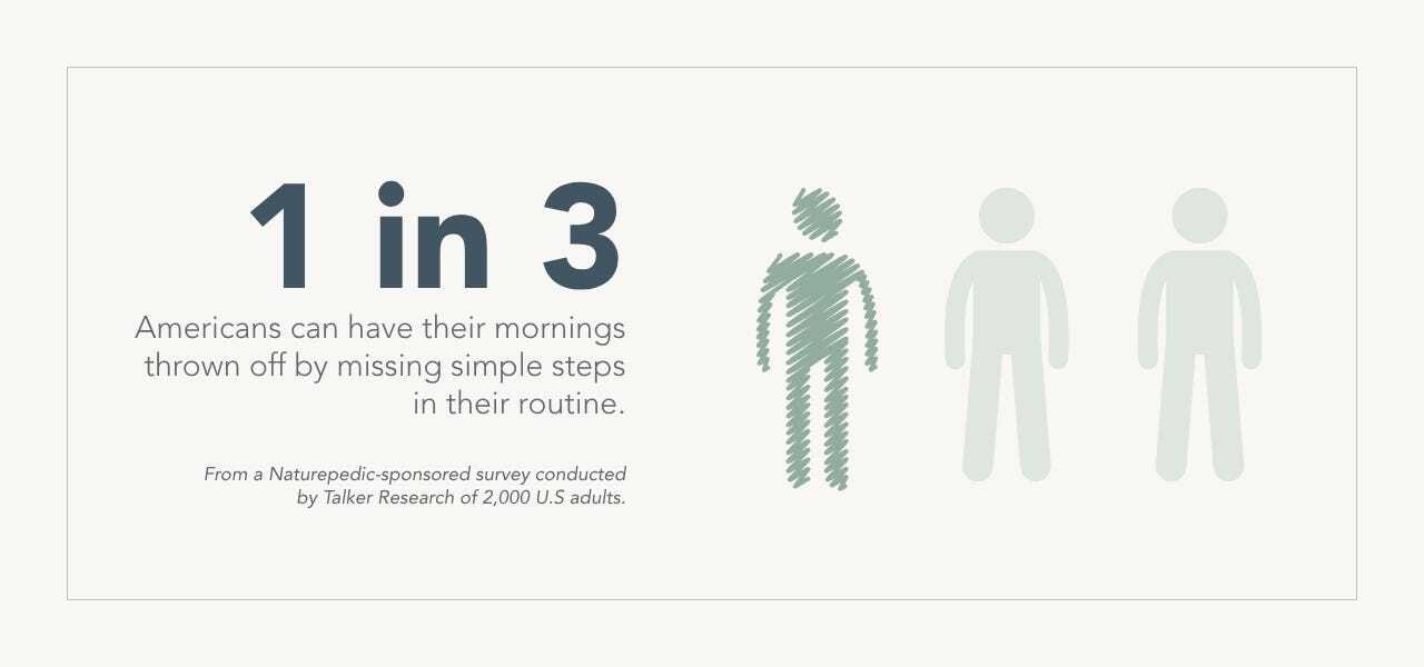 Infographic stating that 1 in 3 Americans say one missed step can ruin their morning routine, according to a survey of 2,000 people.