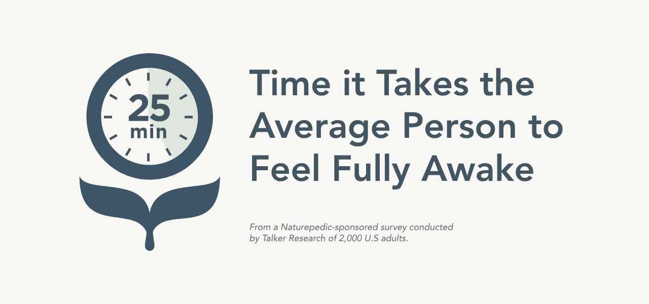 Infographic stating that it takes the average person 25 minutes to wake up in the morning according to a survey of 2,000 people.