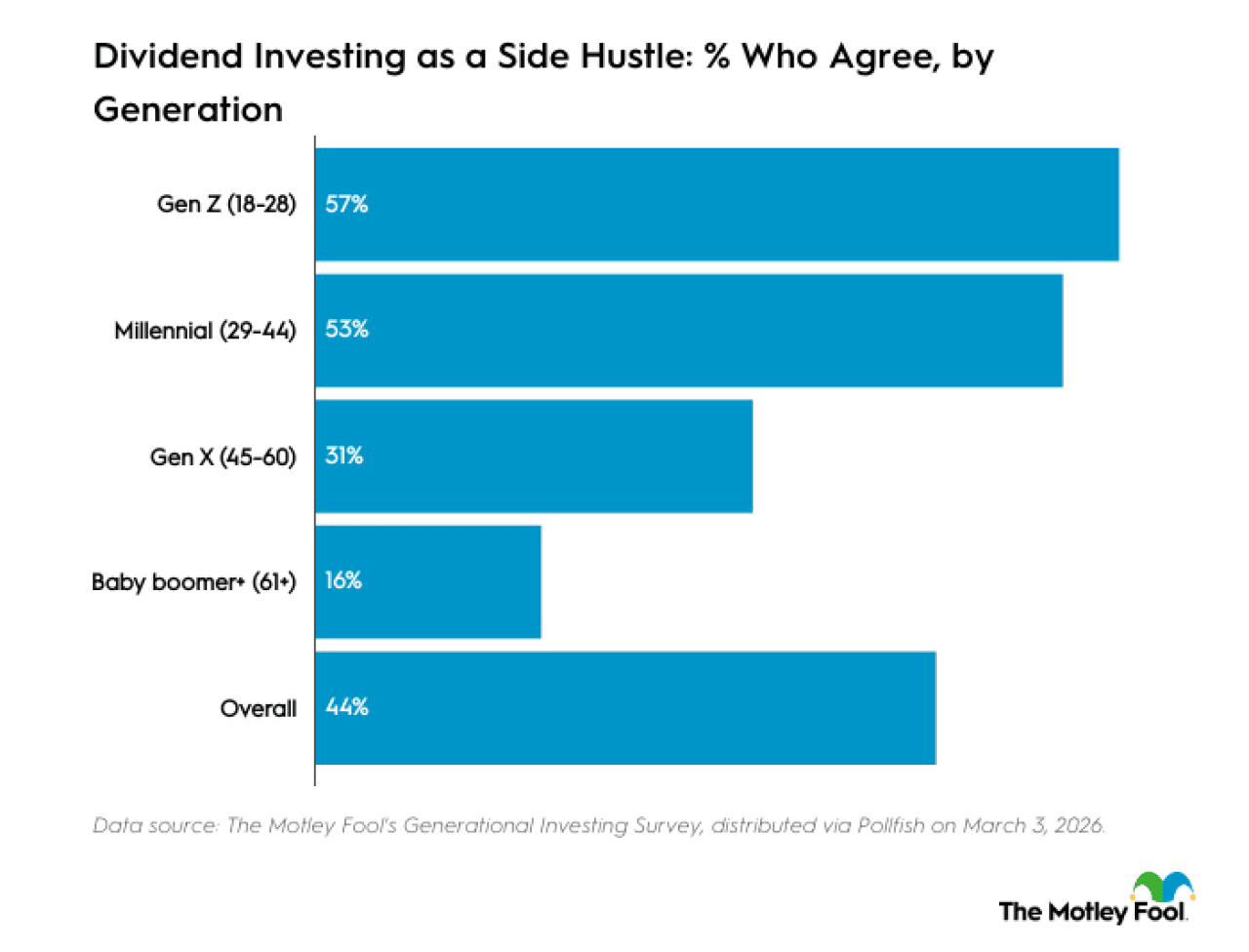 A data bar chart showing agreement by generation to do dividend investing as a side hustle.