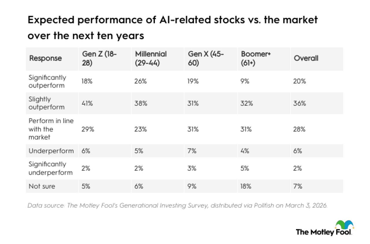 Table listing expected performance of AI-related stocks vs. the market over the next 10 years.