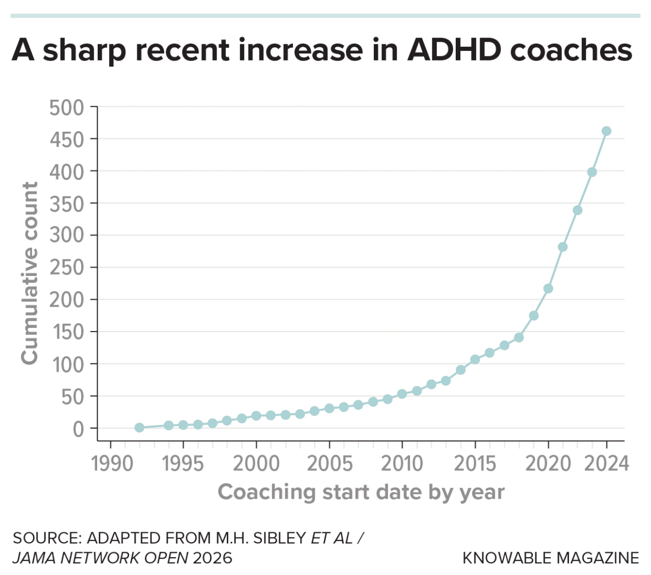 A survey of 481 ADHD coaches in the United States found a sharp rise in entry to the ADHD coaching workforce starting around the time of the Covid-19 pandemic.