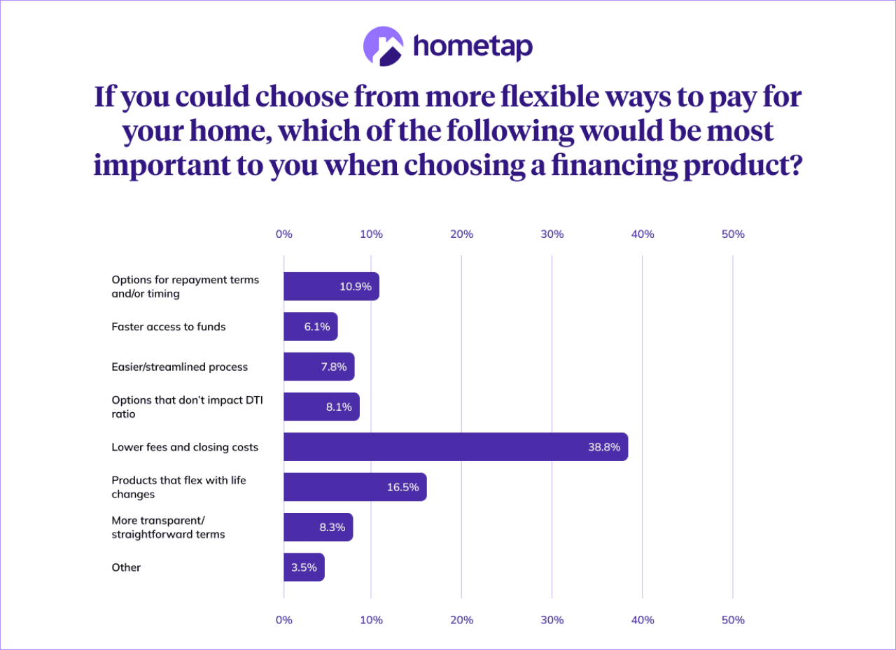 A horizontal bar chart of the different factors in choosing a financing product.