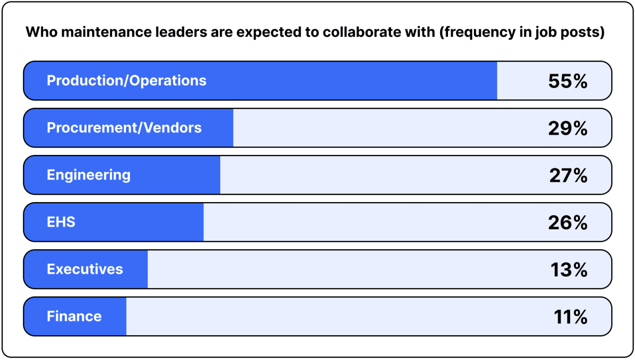 A data chart showing the top groups who maintenance leaders are expected to collaborate with (frequency in job posts).