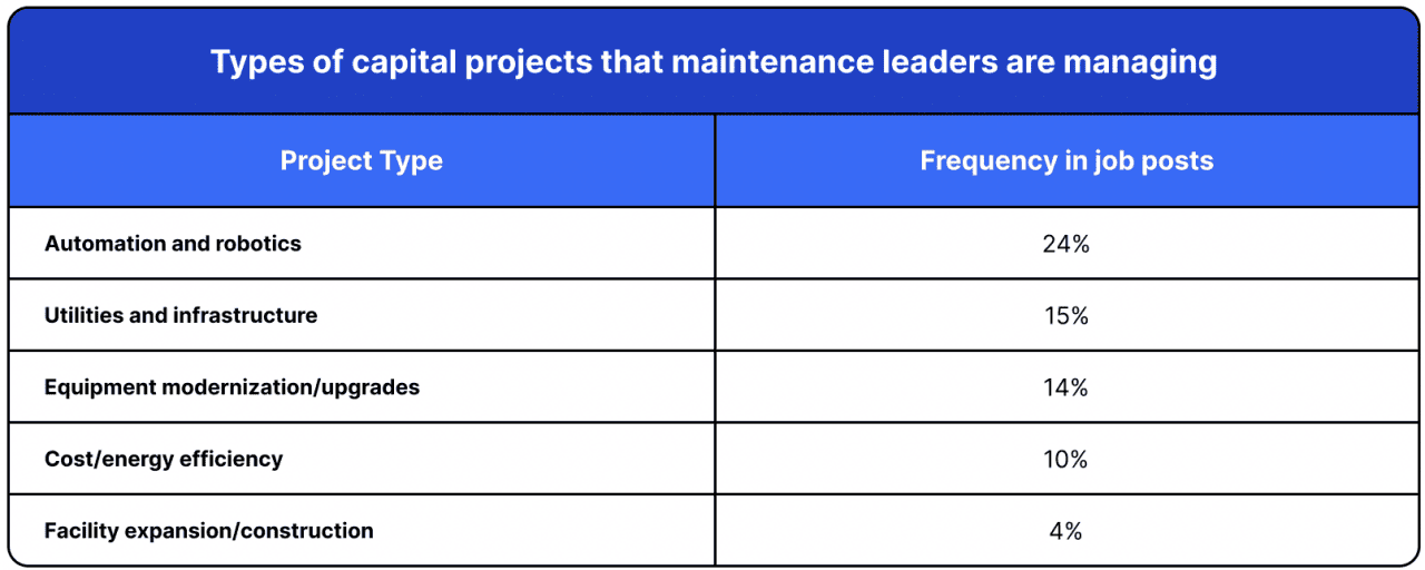 Table listing the types of capital projects that maintenance leaders are managing.