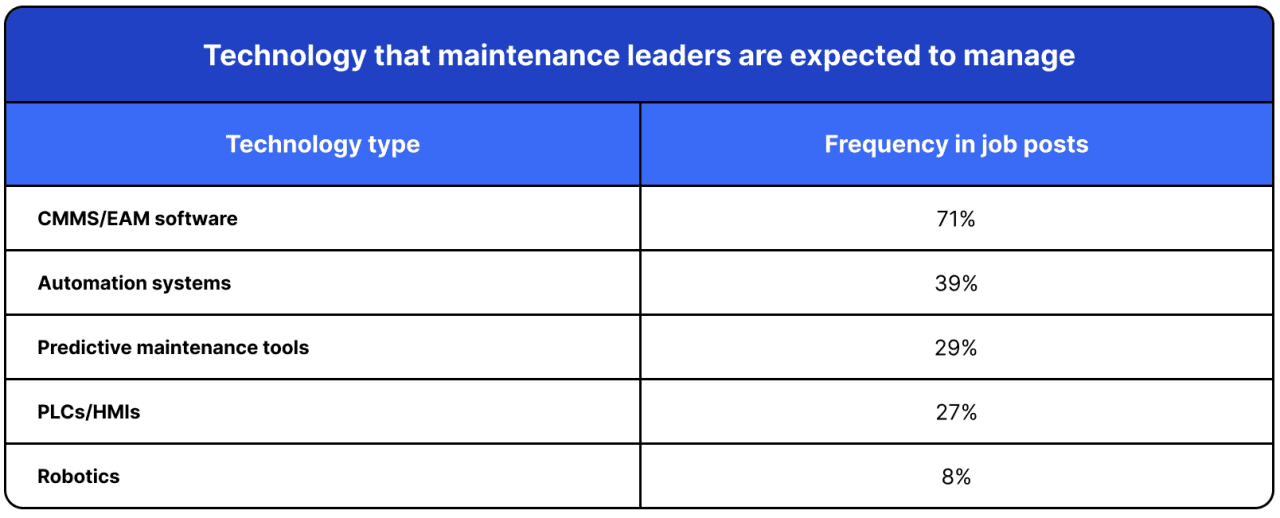 Table listing the technology that maintenance leaders are expected to manage.