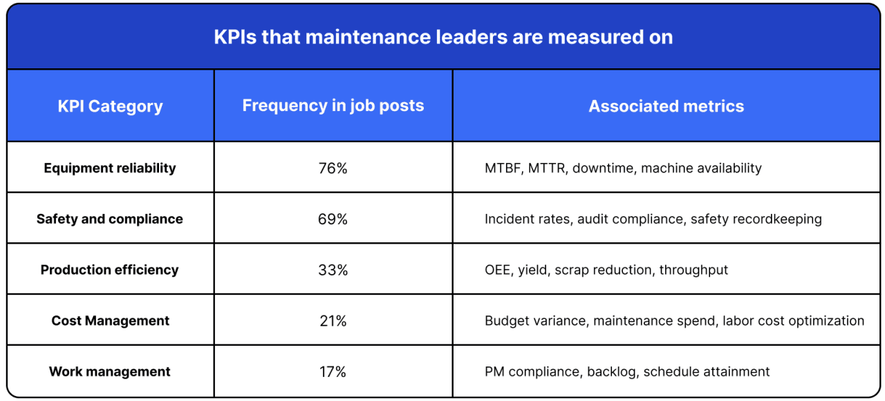 Table listing the KPIs that maintenance leaders are measured on.