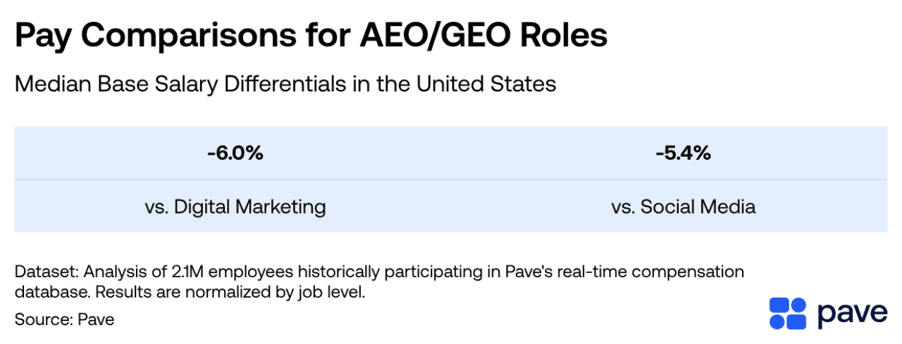 A table showing the pay comparisons for AEO/GEO roles in USA.