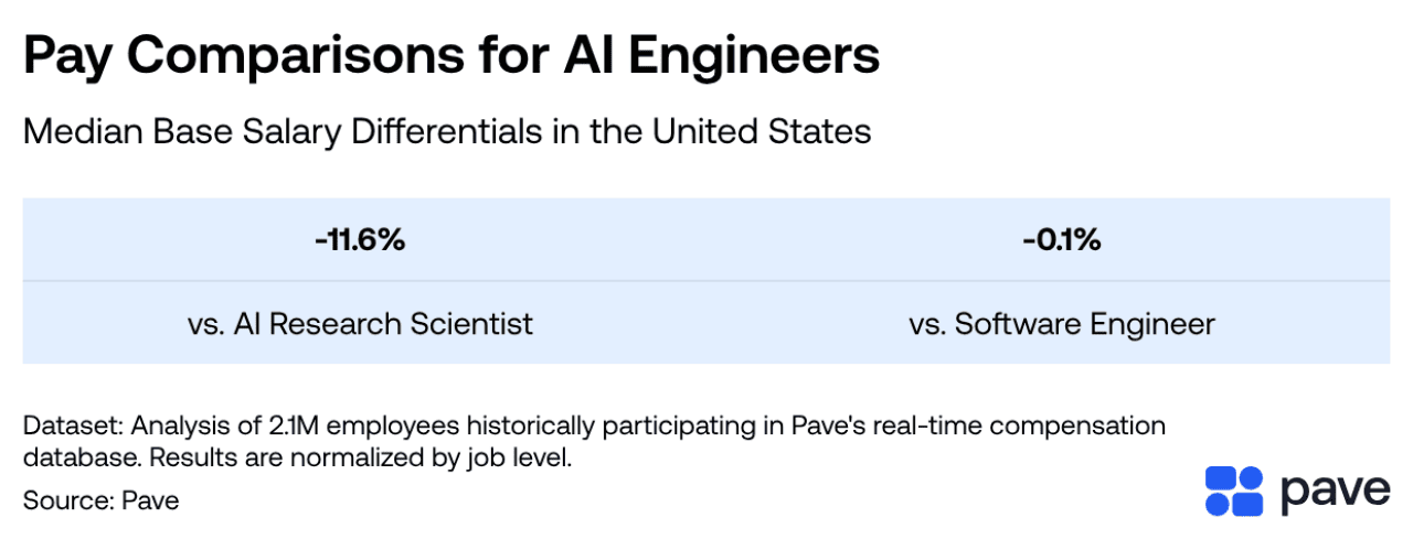A table showing the pay comparisons for AI engineers in USA.