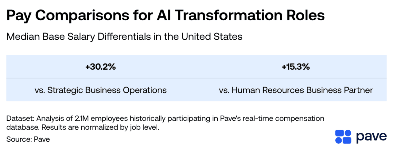 A table showing the pay comparisons for AI transformation roles in USA.