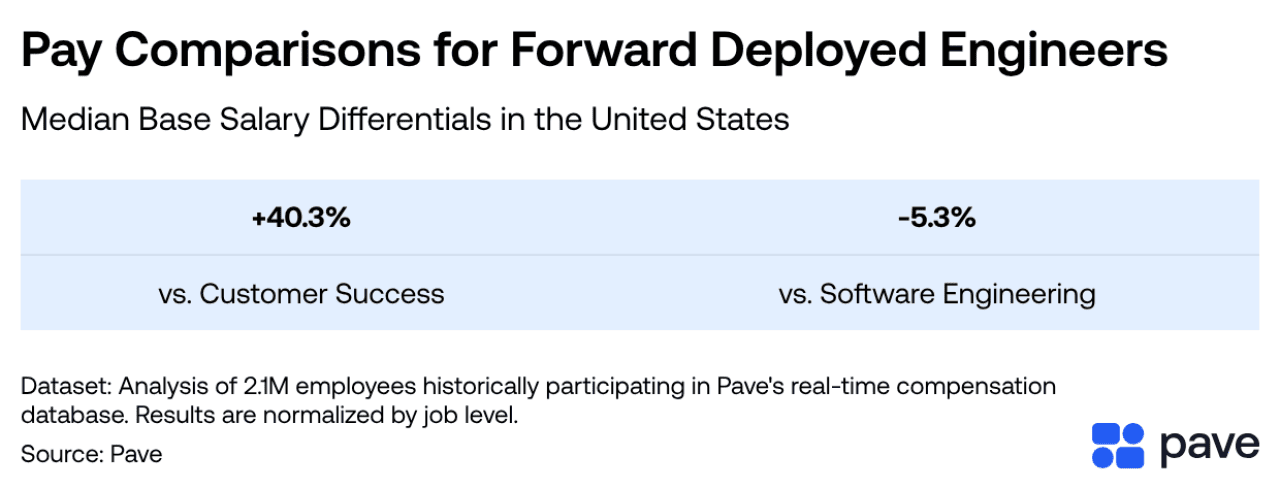 A table showing the pay comparisons for forward deployed engineers in USA.