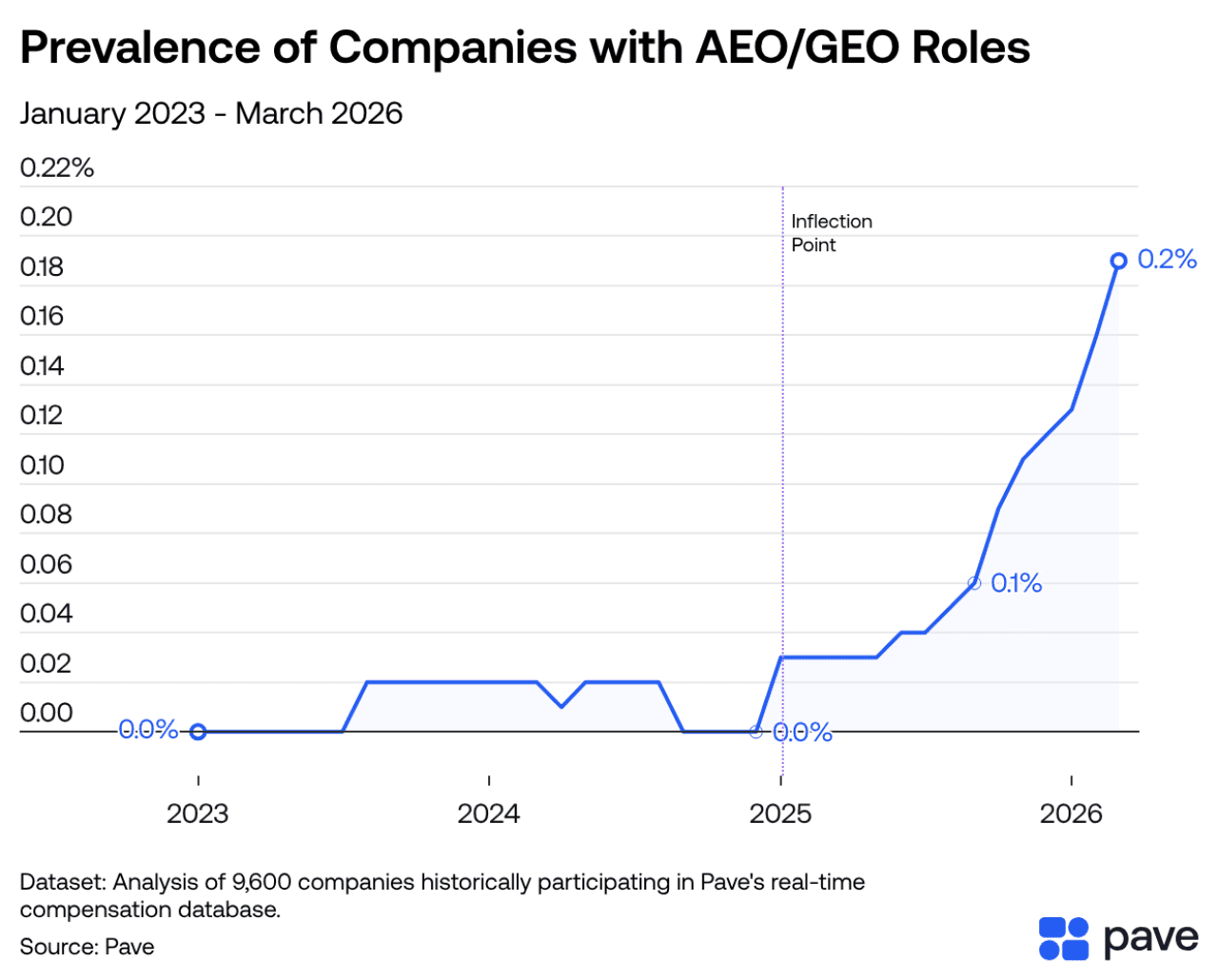 A line graph showing the percentages of companies with AEO/GEO roles from January 2023 to March 2026.
