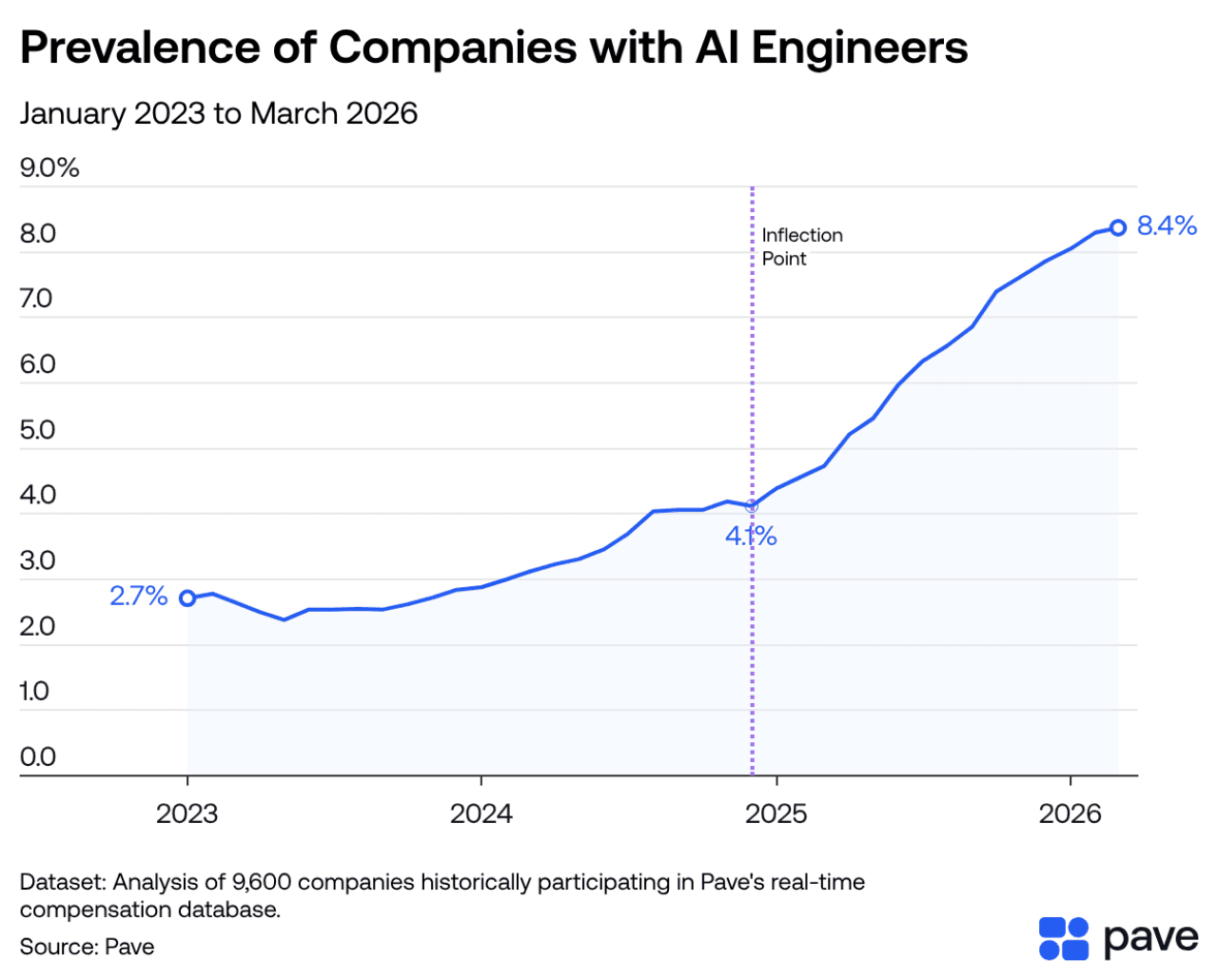 A line graph showing the percentages of companies with AI engineers from January 2023 to March 2026.